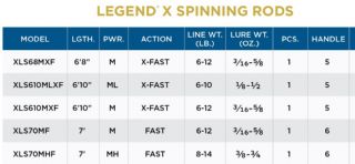 St Croix Legend X Spinning Rod XLS610MLXF 3.5-14g - 
